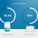 Voice-Search facts