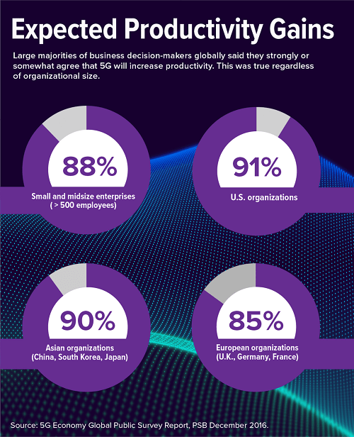 Expected Productivity Gains