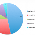 Conversion Rate in Google Ads