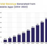 Market trend for Native mobile apps